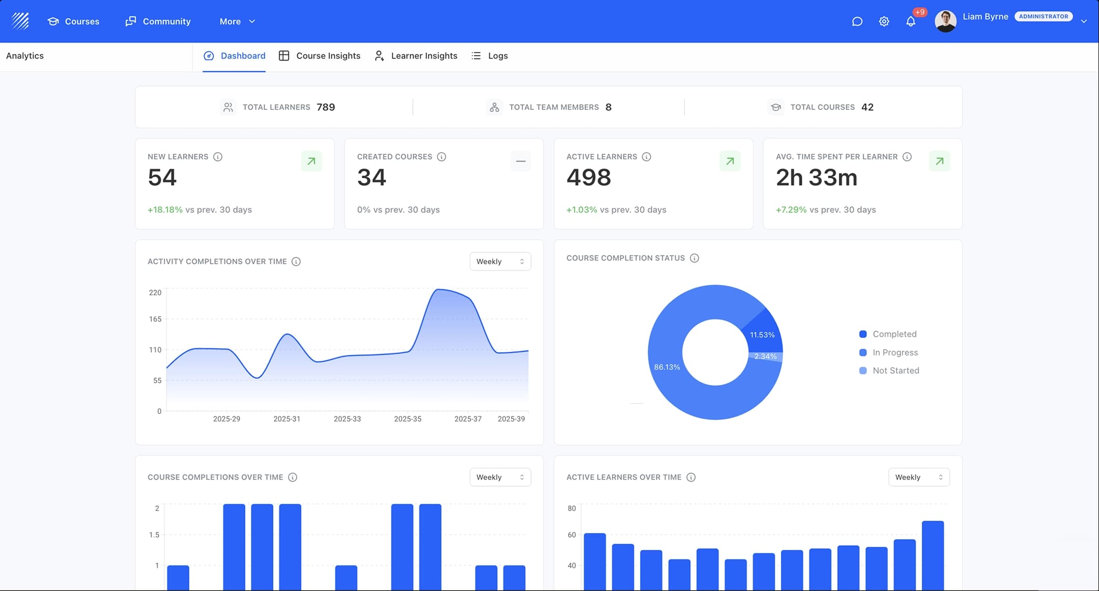 Teachfloor analytics dashboard showing learner progress, completion rates, and engagement metrics