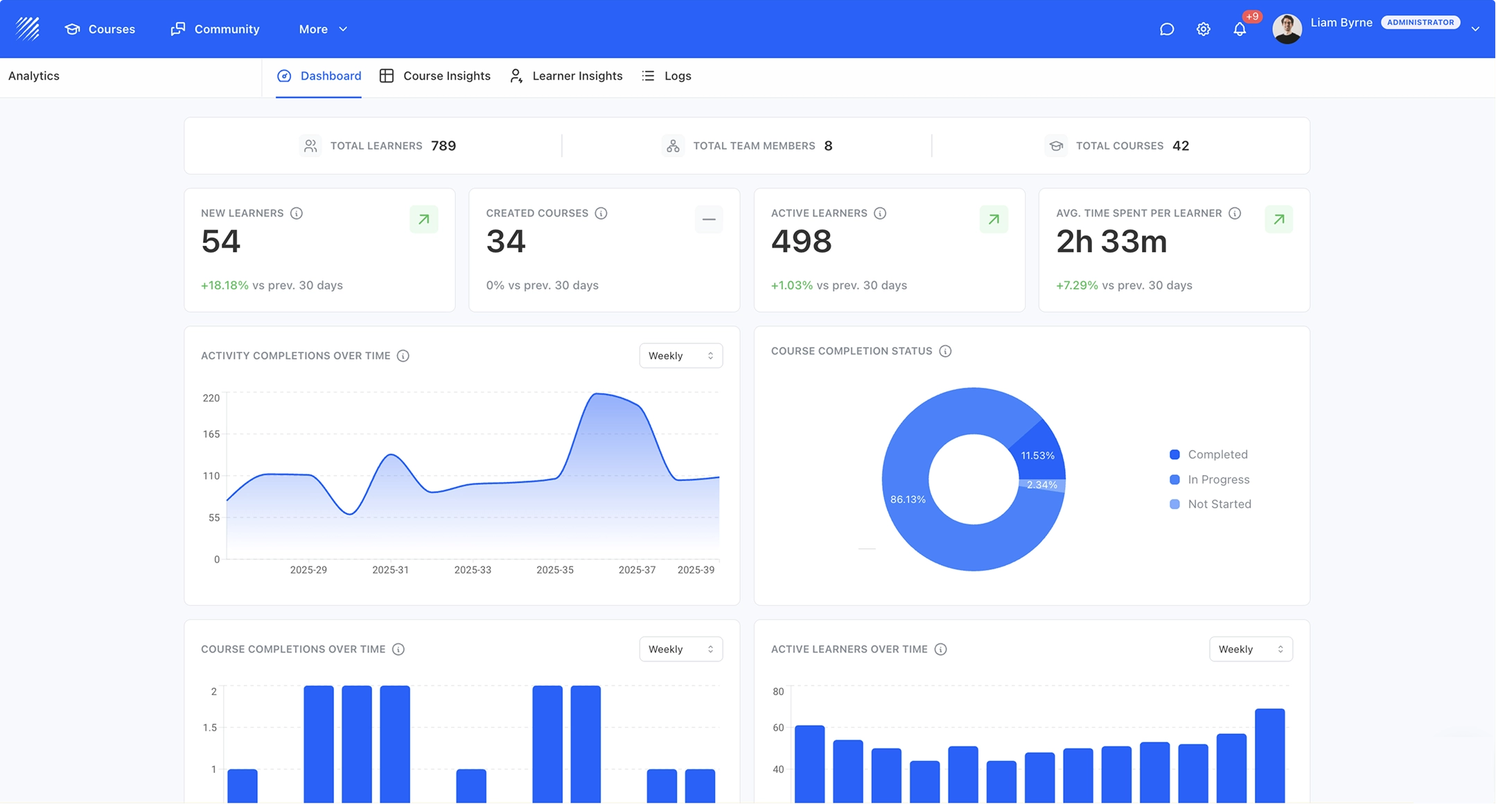 Teachfloor analytics dashboard showing learner progress, completion rates, and engagement metrics
